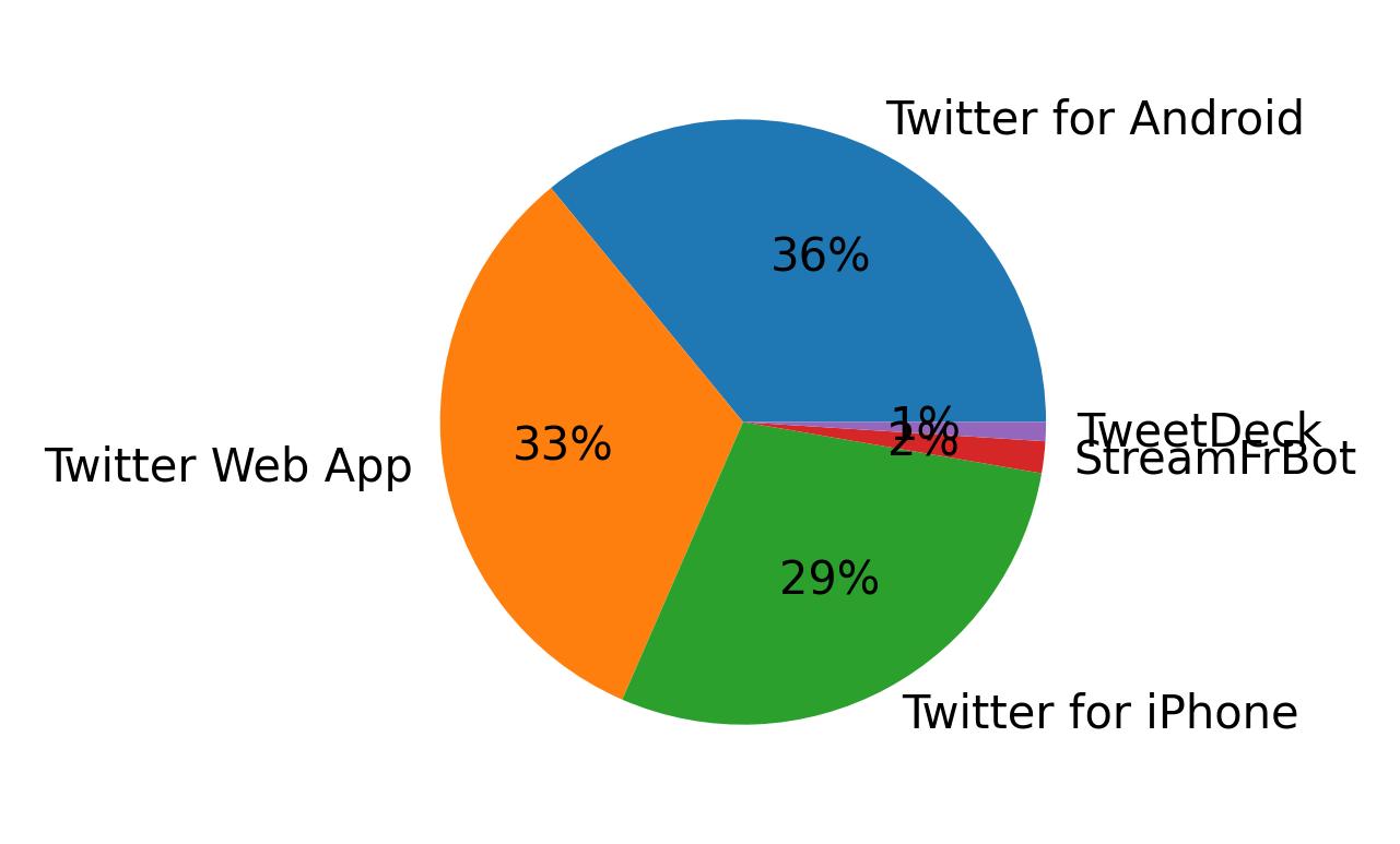 Tweet icin kullanilan cihazlar