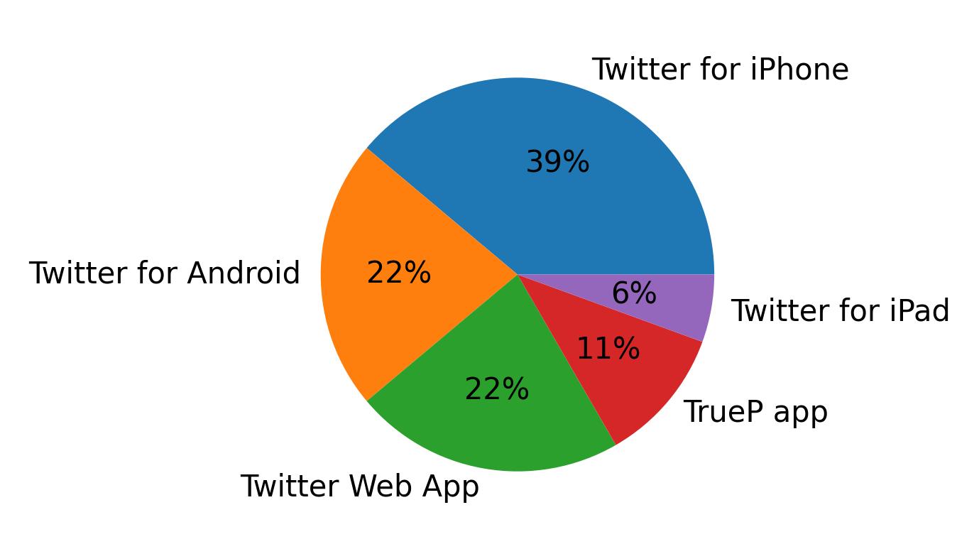 Tweet icin kullanilan cihazlar