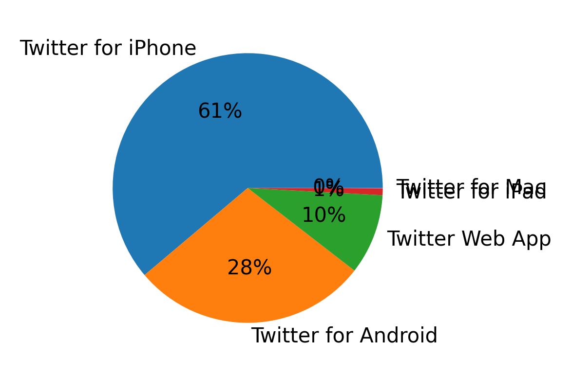 Tweet icin kullanilan cihazlar