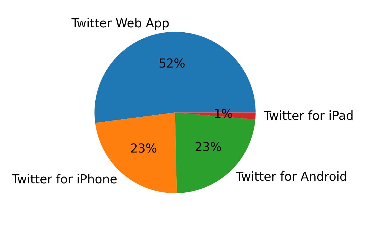 Tweet icin kullanilan cihazlar