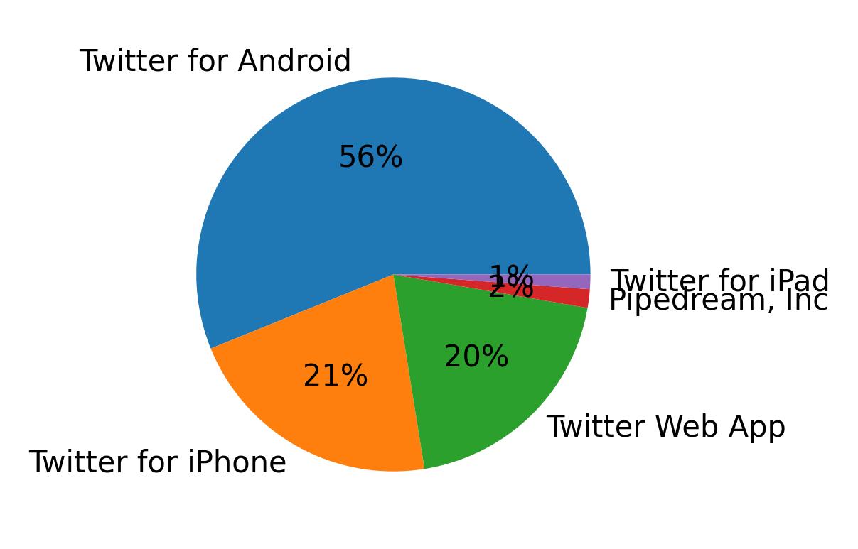 Dispositivos utilizados para tweetar