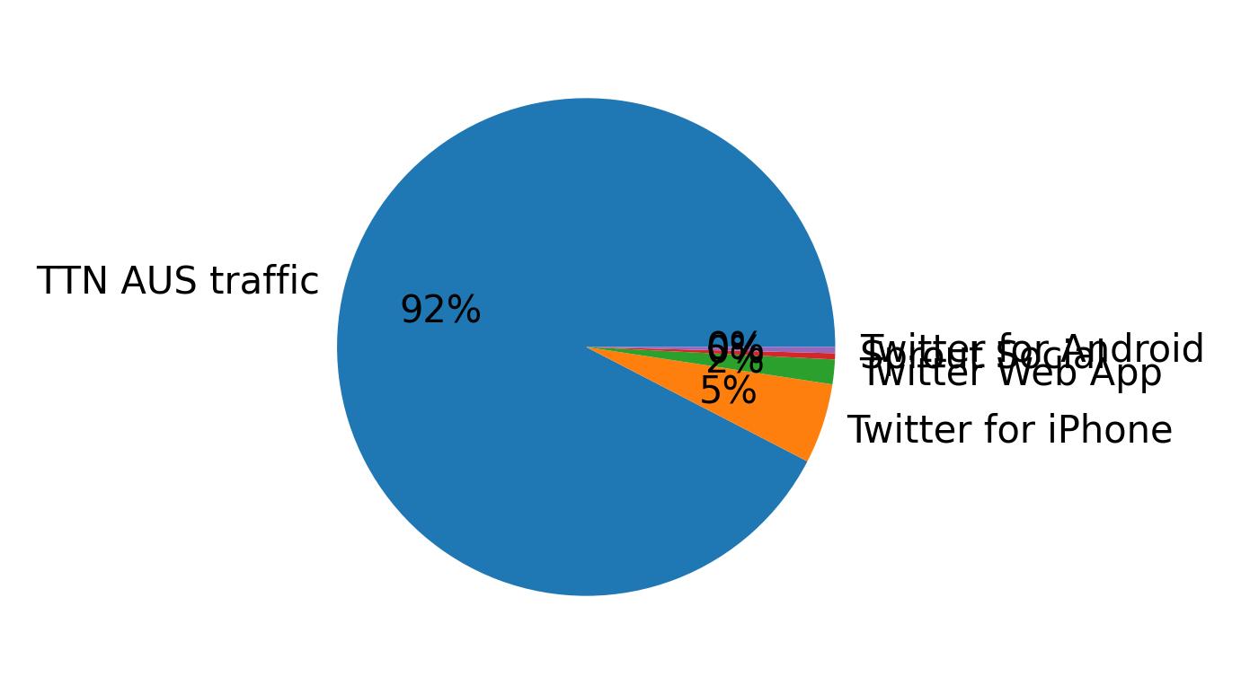 Dispositivos utilizados para tweetar