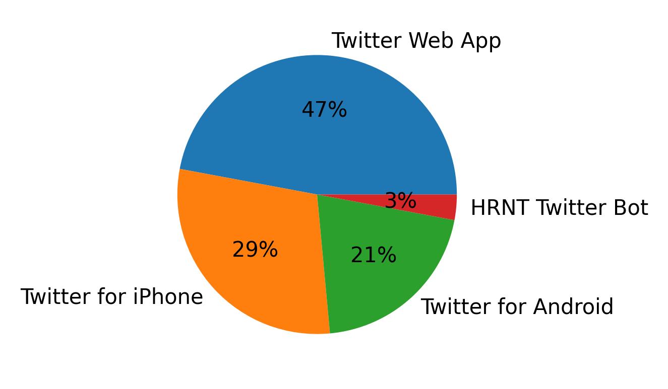 Dispositivos utilizados para tweetar