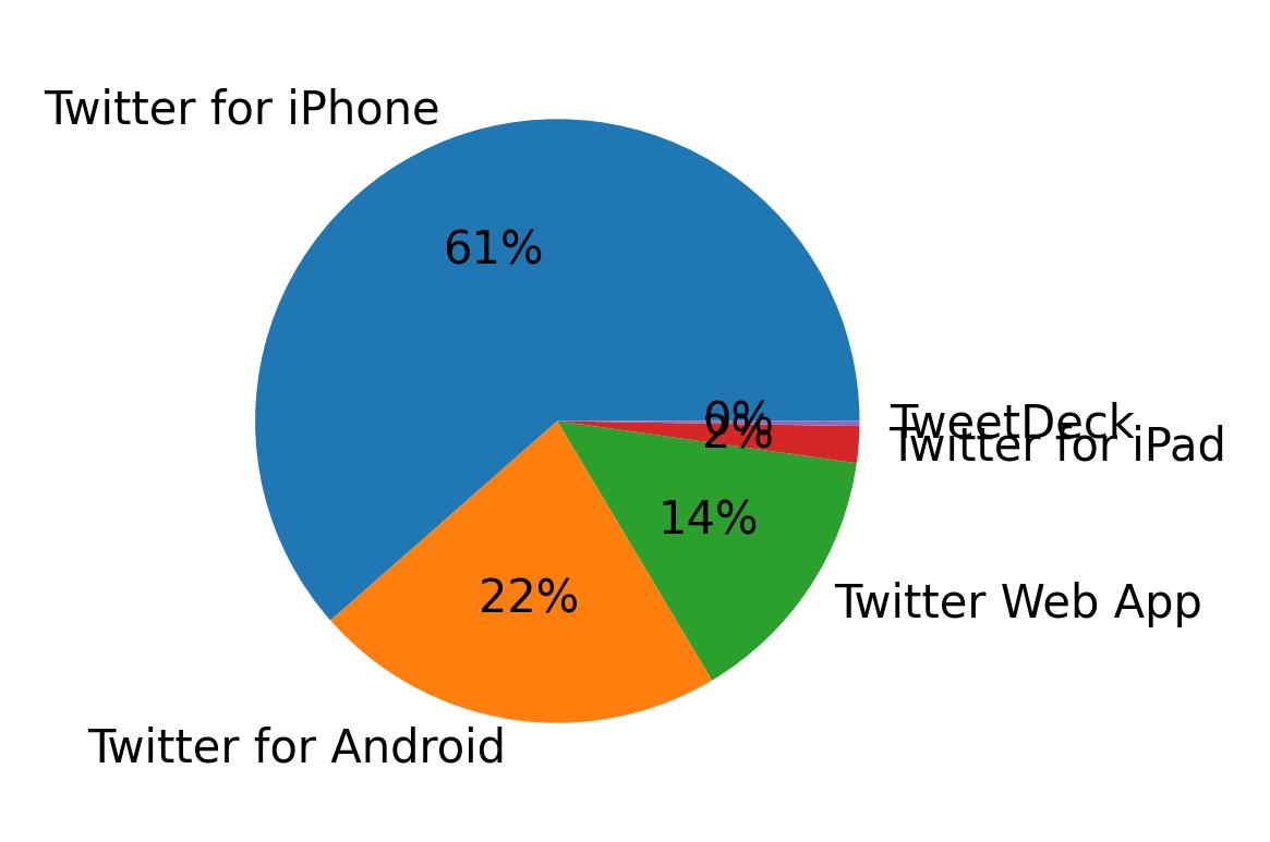 Dispositivos utilizados para tweetar