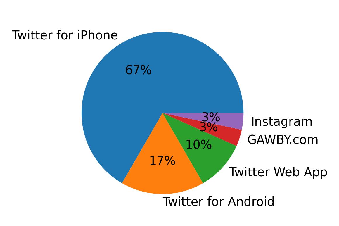 Devices used to tweet