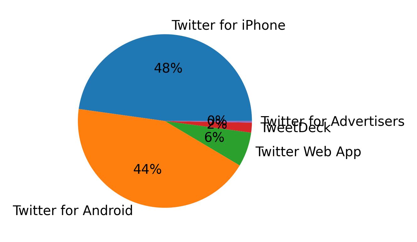 Dispositivos utilizados para tweetar