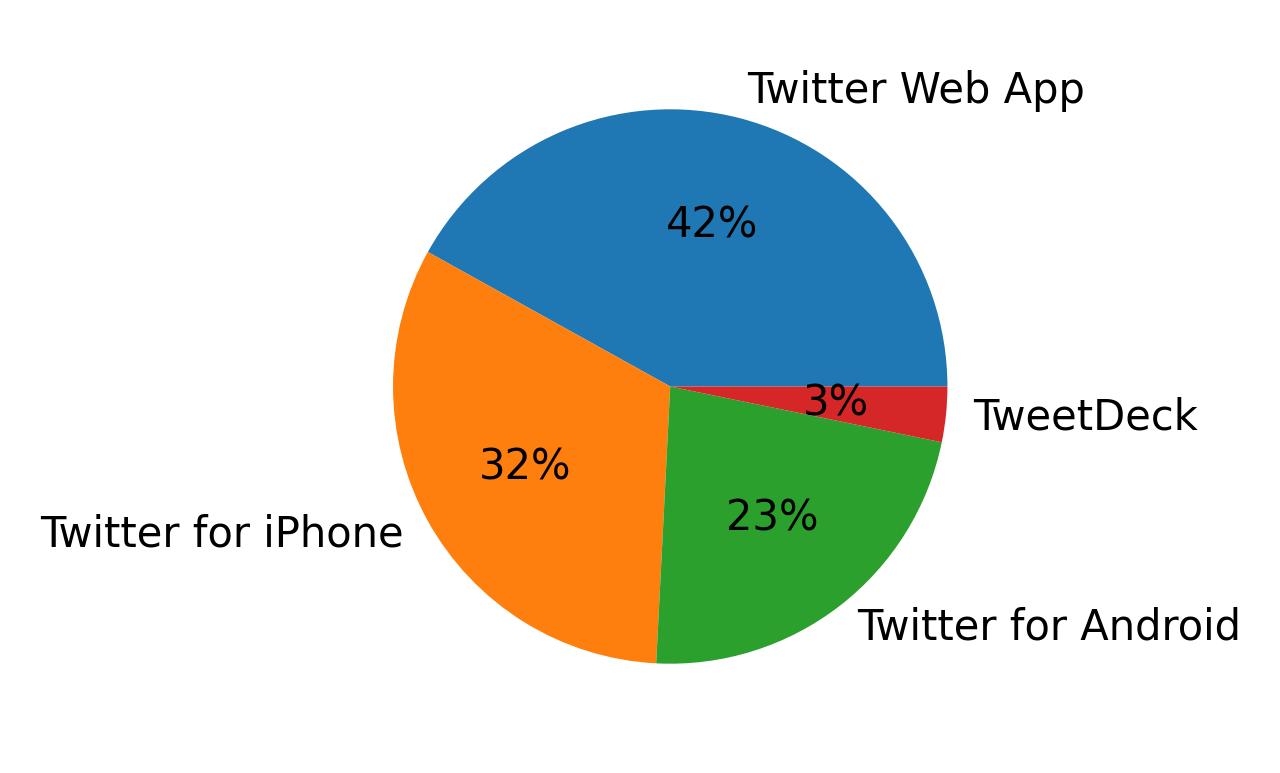 Dispositivos utilizados para tweetar