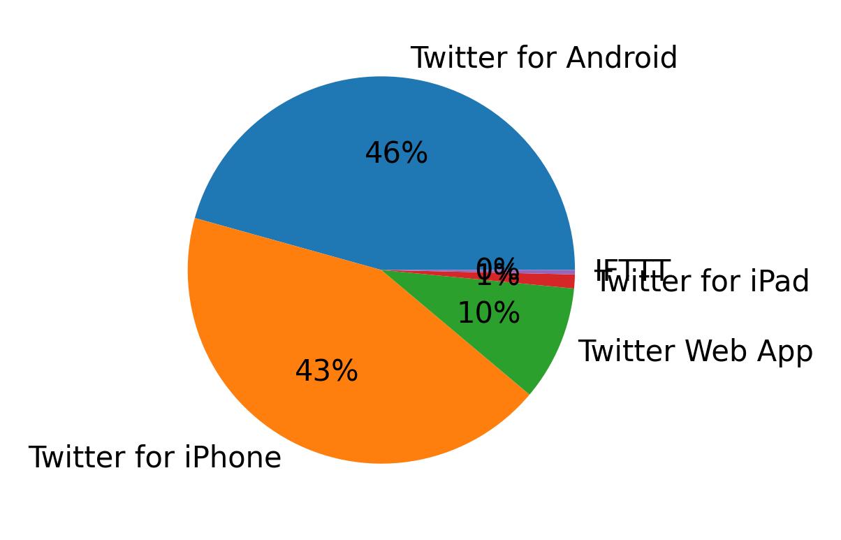 Tweet icin kullanilan cihazlar