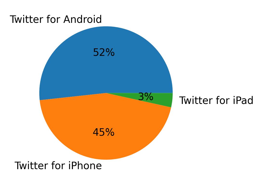 Dispositivos utilizados para tweetar