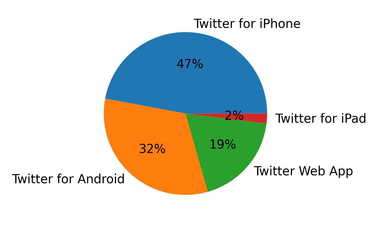 Dispositivos utilizados para tweetar