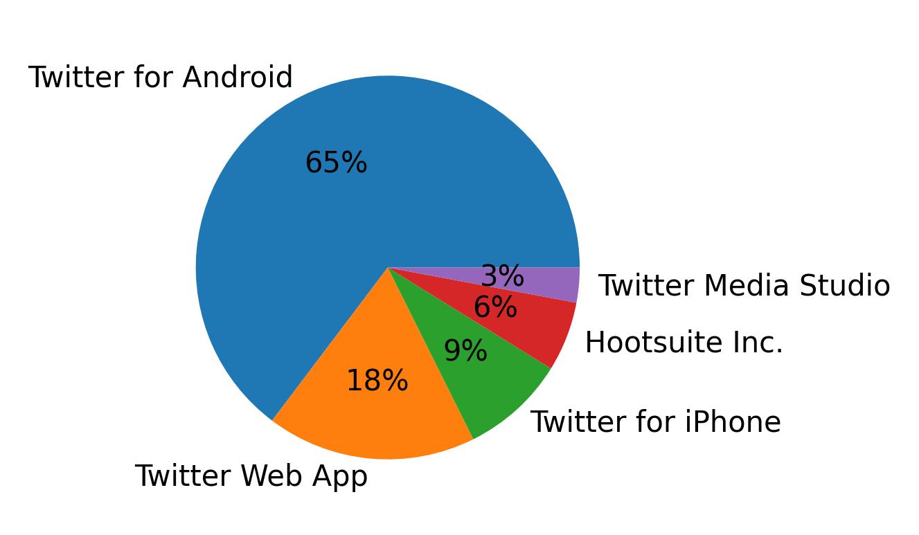 Dispositivos utilizados para tweetar