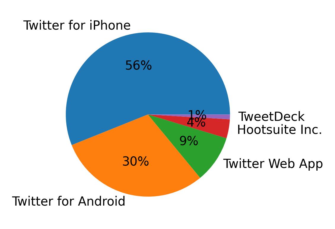 Dispositivos utilizados para tweetar