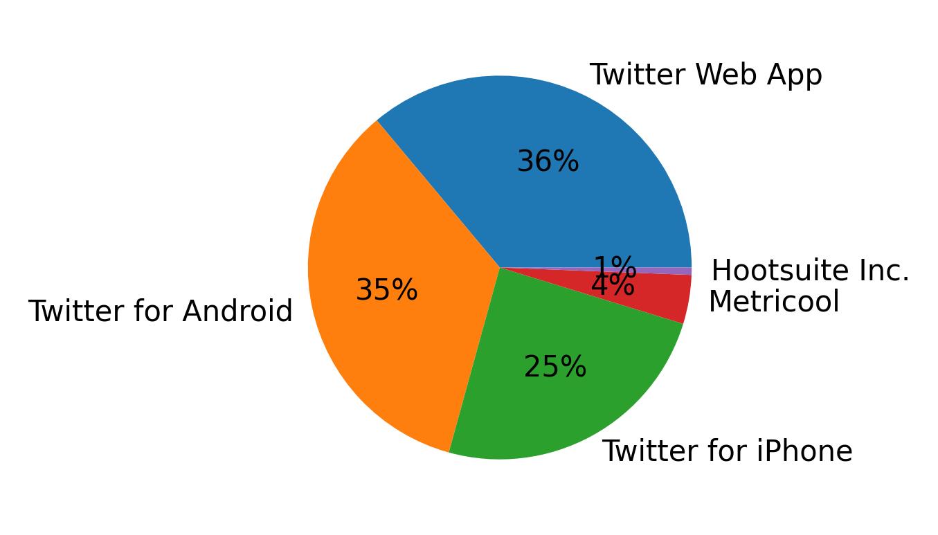 Devices used to tweet
