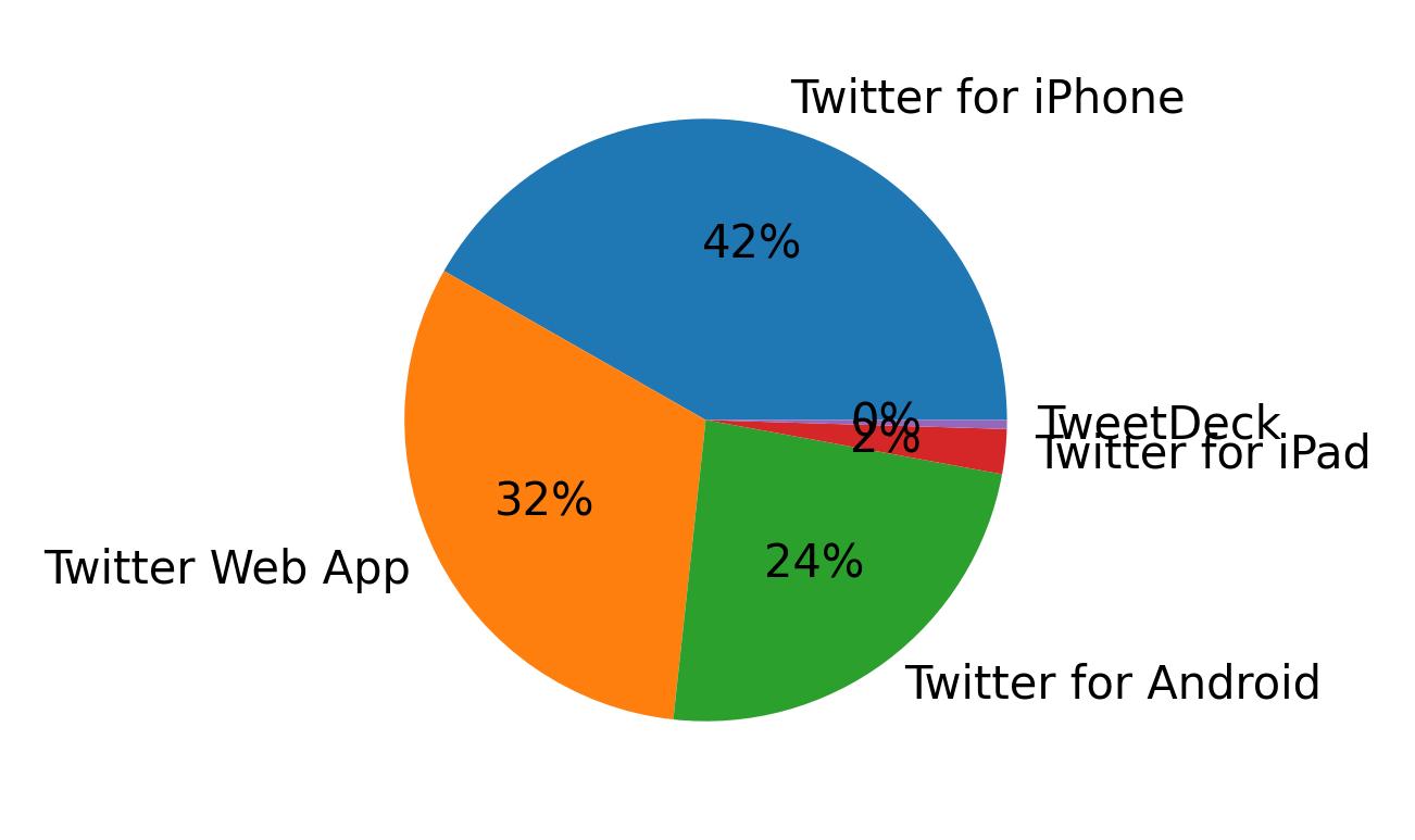 Dispositivos utilizados para tweetar