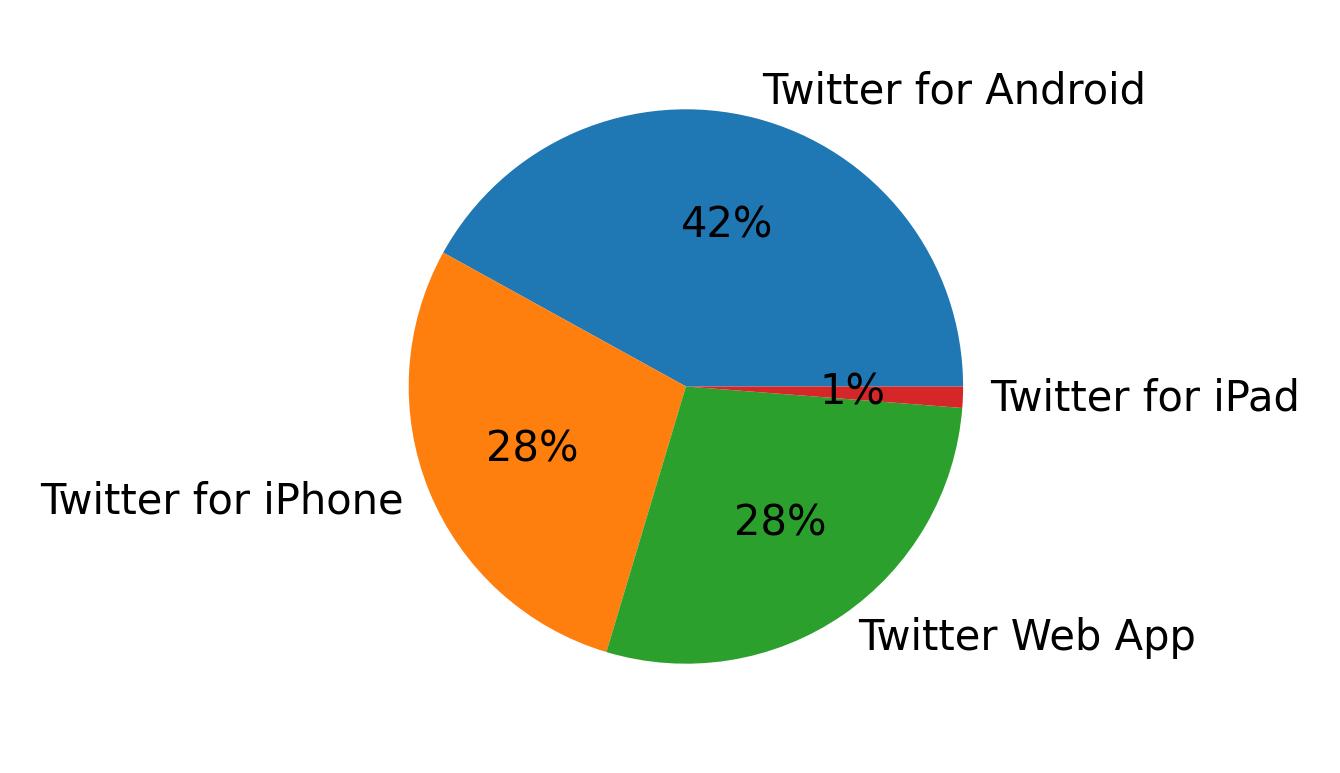 Tweet icin kullanilan cihazlar