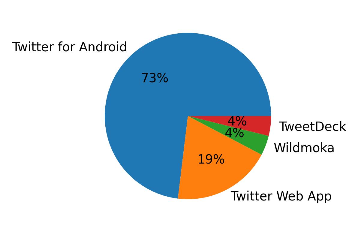 Dispositivos utilizados para tweetar