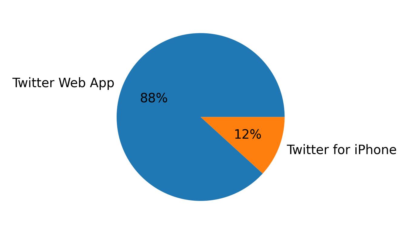 Tweet icin kullanilan cihazlar