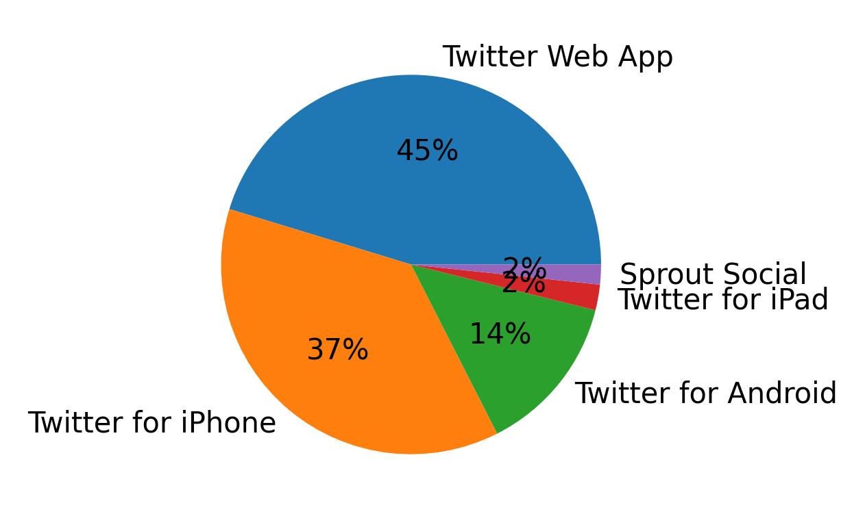 Tweet icin kullanilan cihazlar