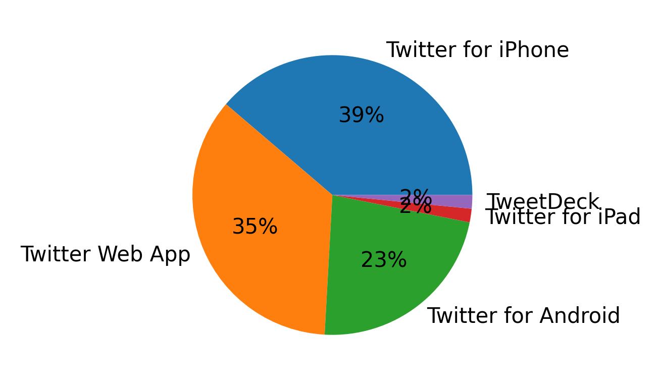 Dispositivos utilizados para tweetar