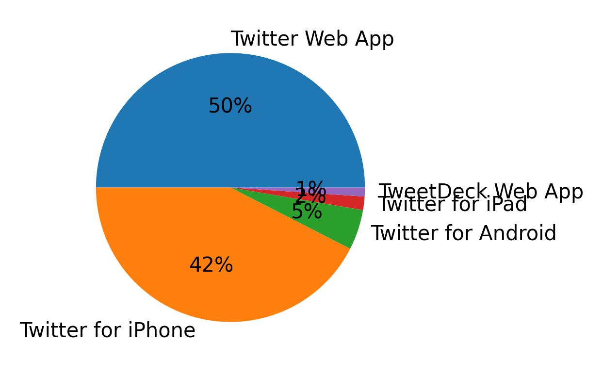 Dispositivos utilizados para tweetar