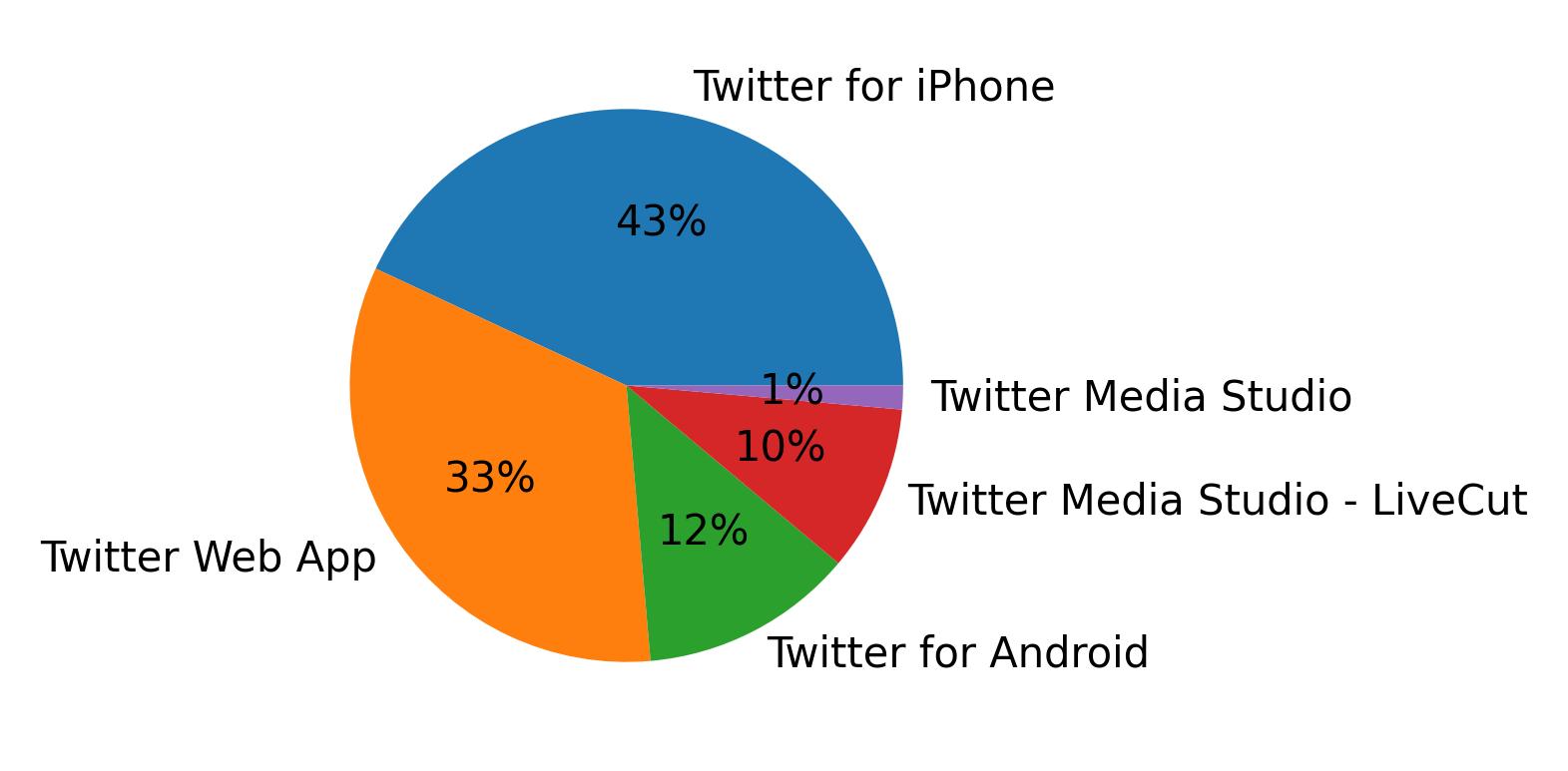 Tweet icin kullanilan cihazlar