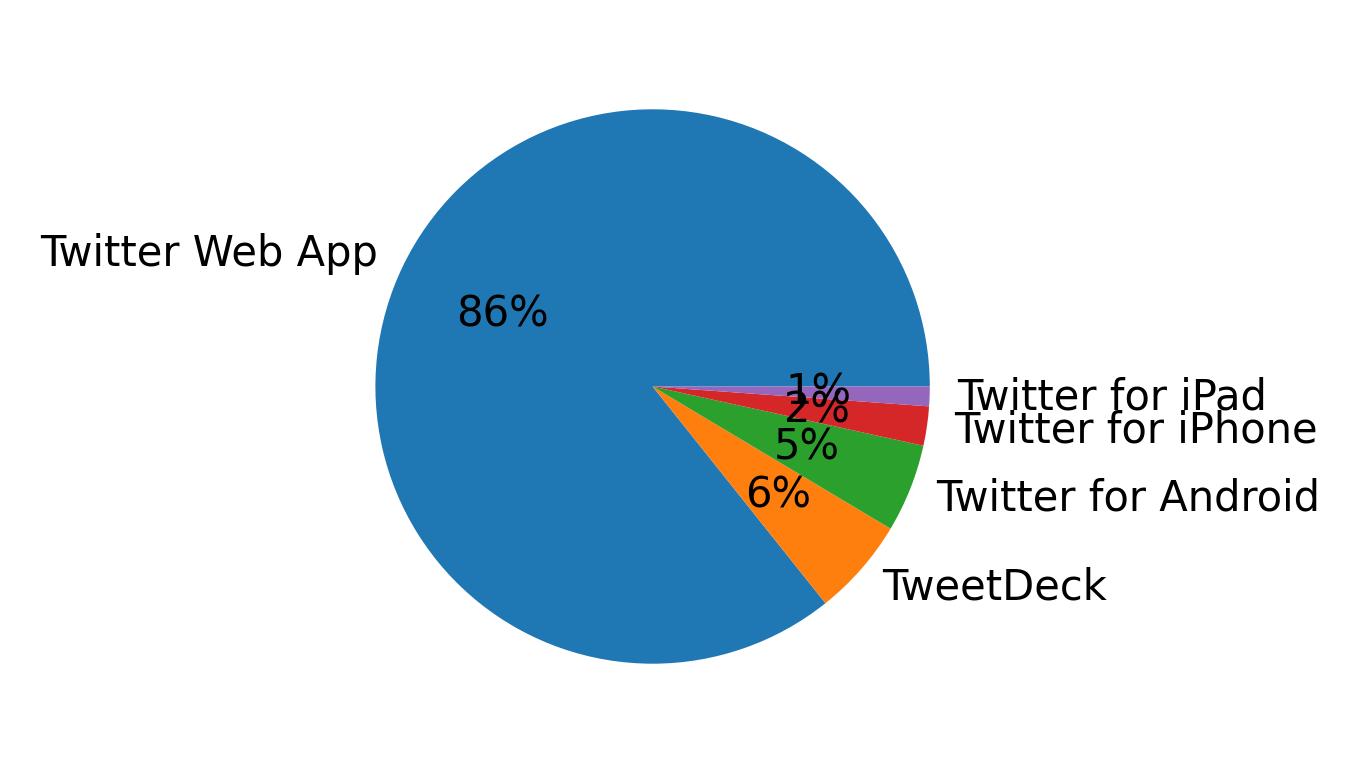 Dispositivos utilizados para tweetar