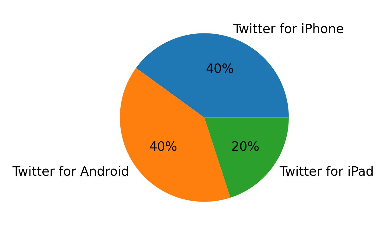 Tweet icin kullanilan cihazlar