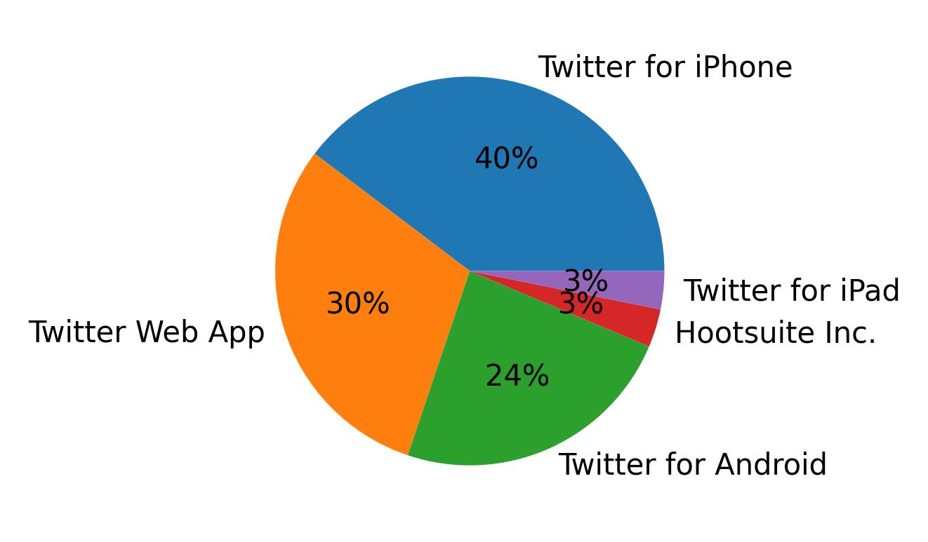 Tweet icin kullanilan cihazlar