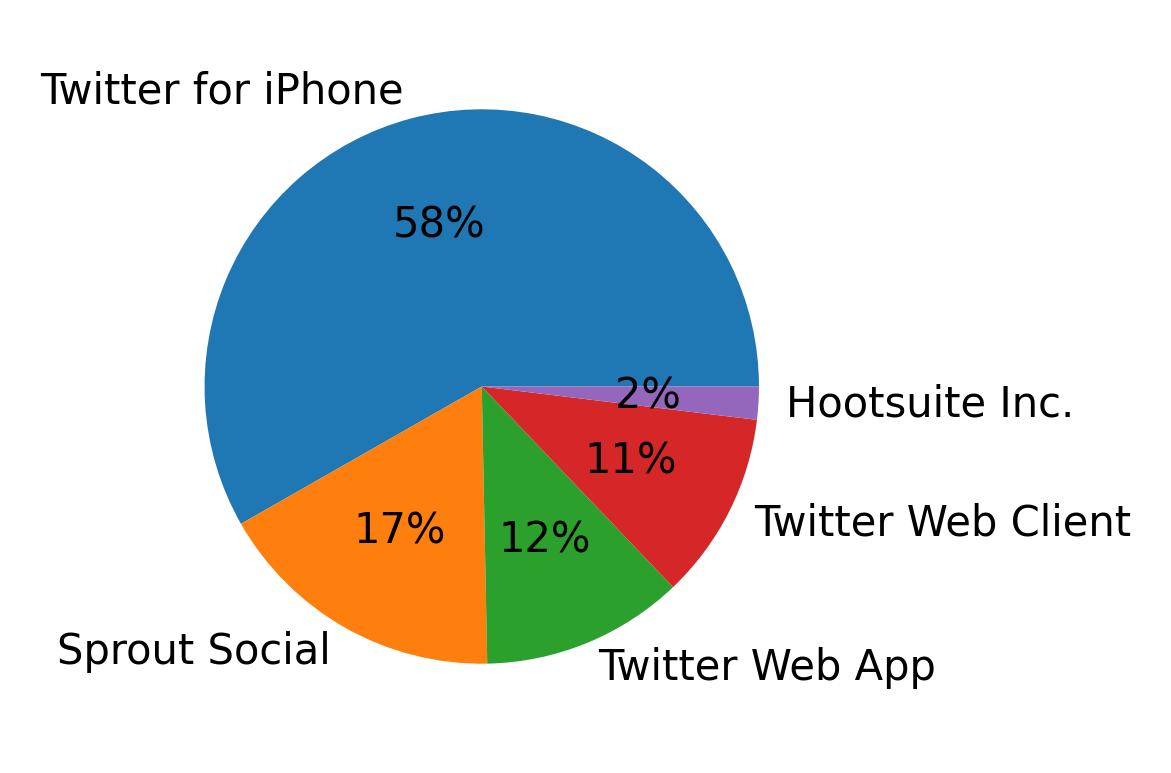 Devices distribution