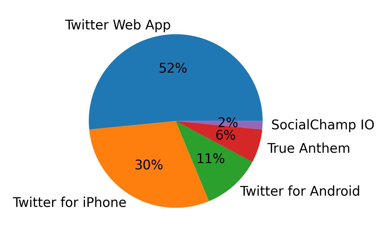 الأجهزة المستخدمة للتغريد