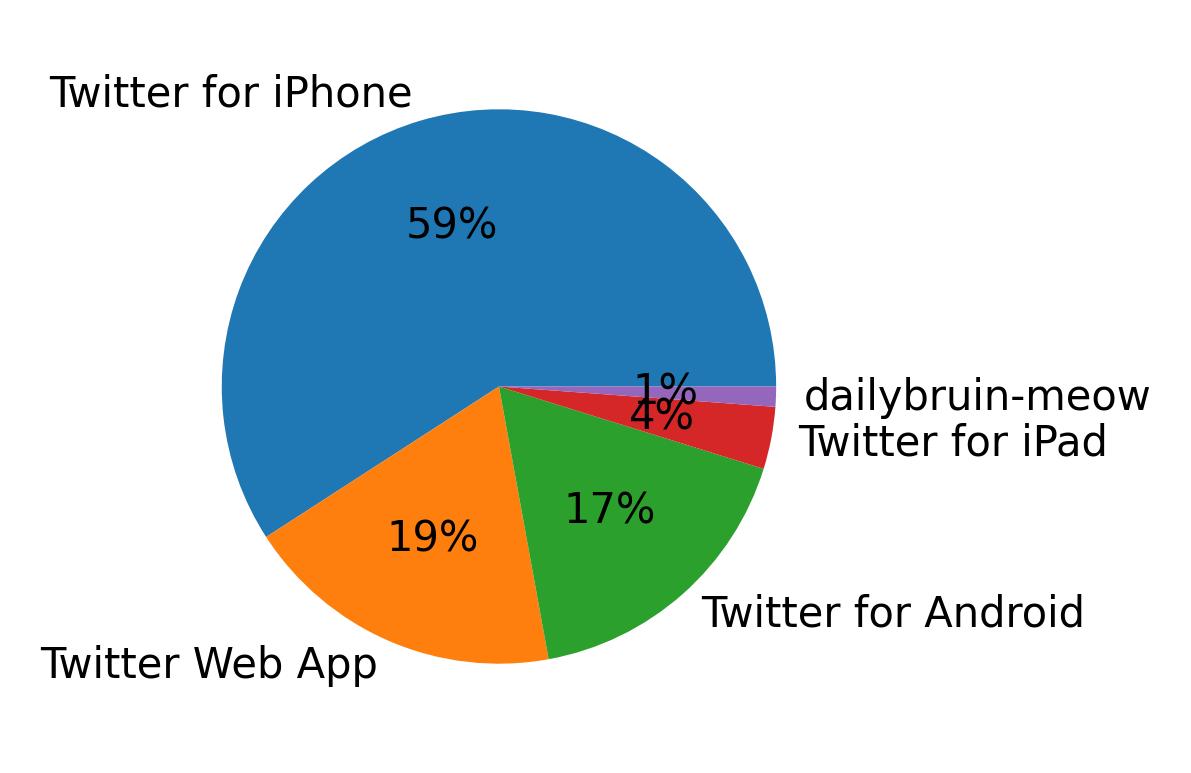 Devices used to tweet