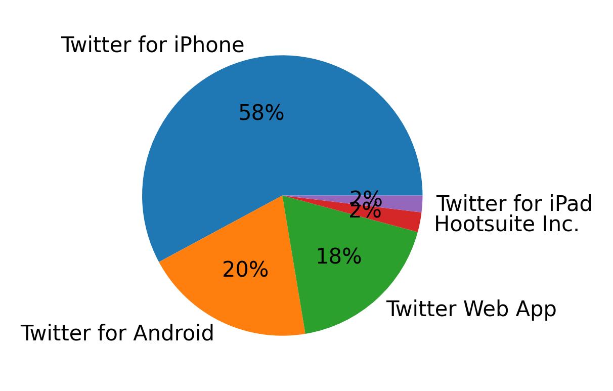 Perangkat yang digunakan untuk tweet