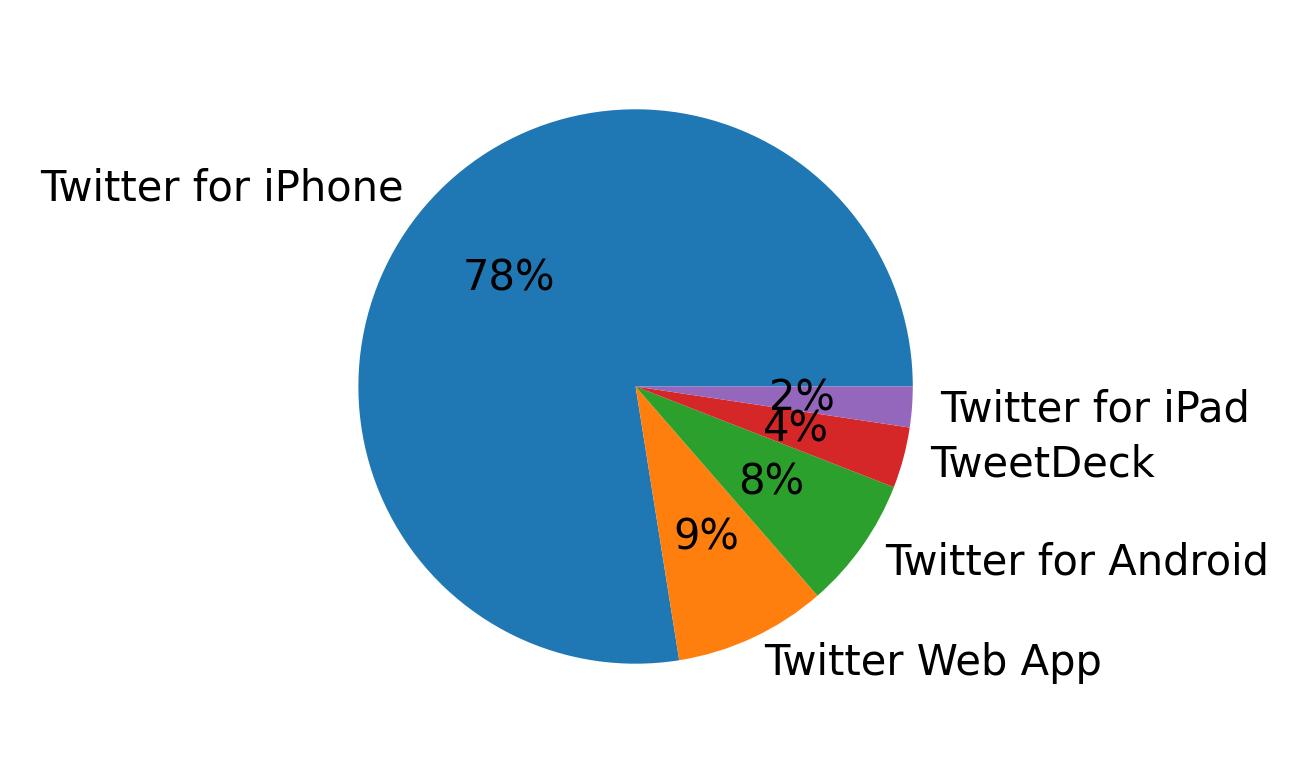 Dispositivos utilizados para tweetar