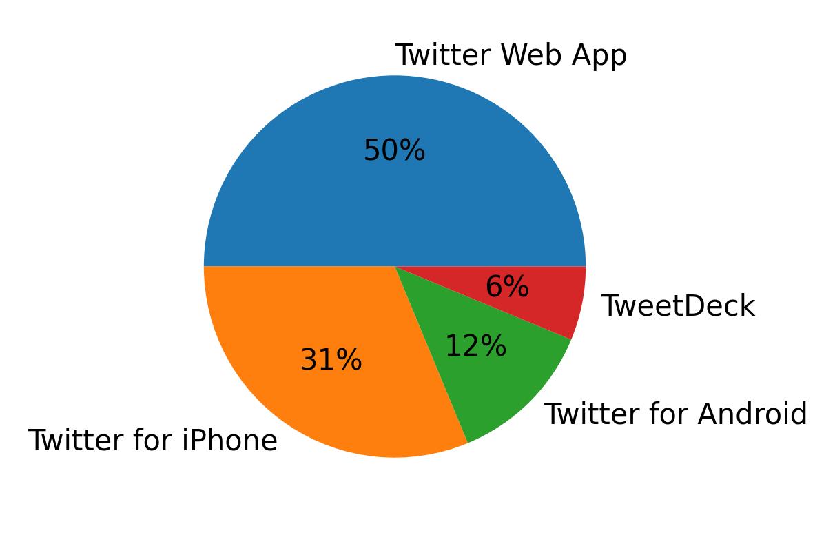 Dispositivos utilizados para tweetar