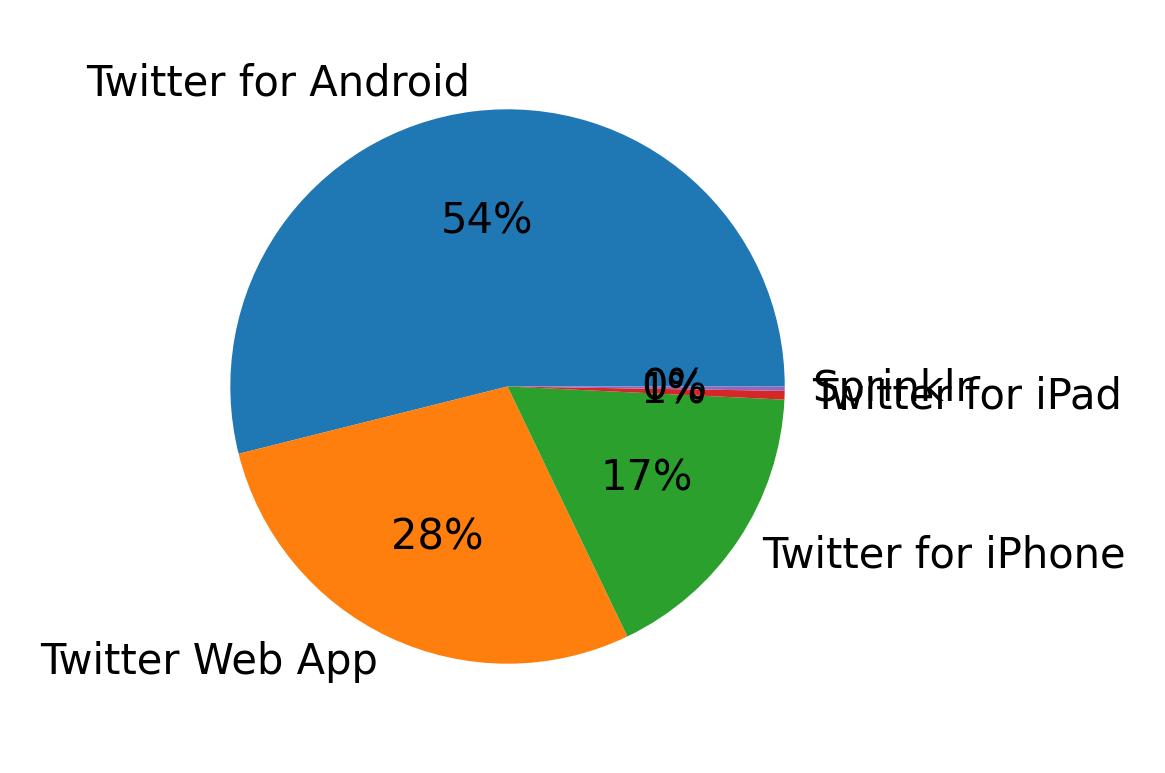 Devices used to tweet