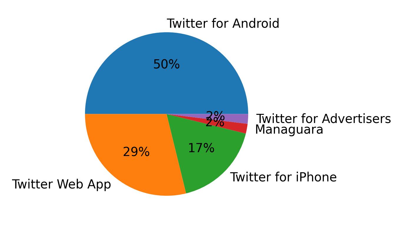 Tweet icin kullanilan cihazlar