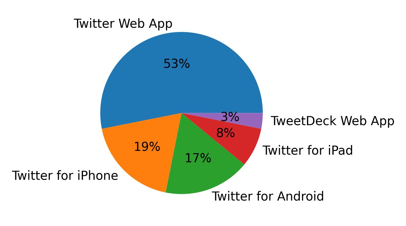 Dispositivos utilizados para tweetar