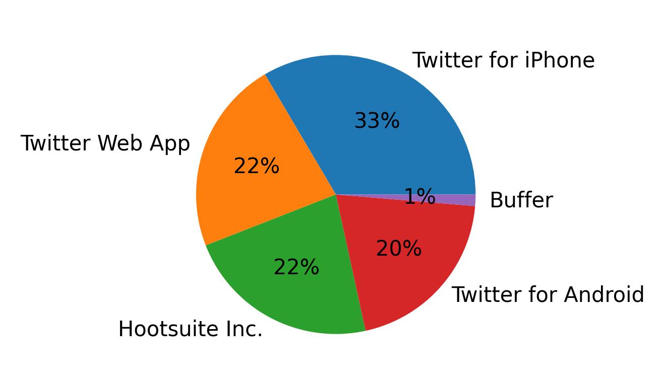 Dispositivos utilizados para tweetar