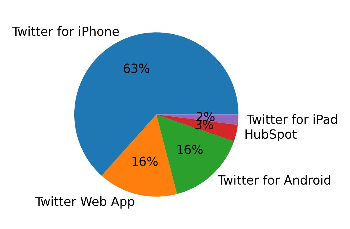 Tweet icin kullanilan cihazlar