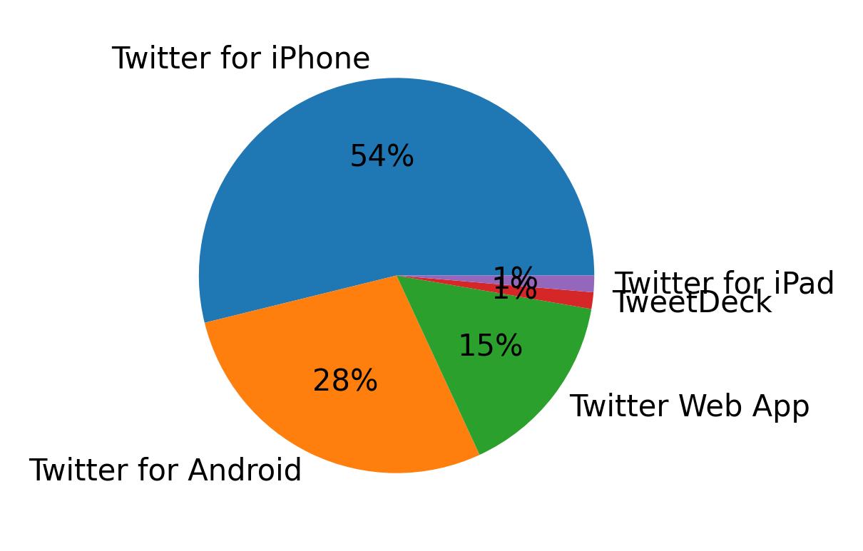 Tweet icin kullanilan cihazlar