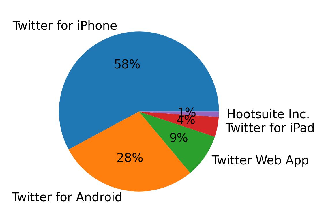 Devices used to tweet