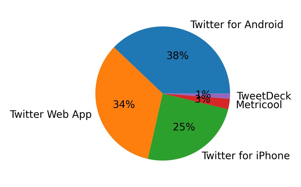 Tweet icin kullanilan cihazlar