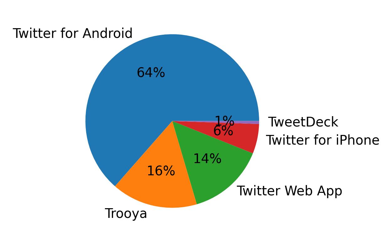 Tweet icin kullanilan cihazlar