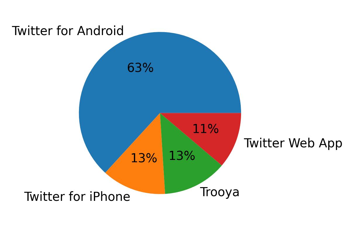Tweet icin kullanilan cihazlar