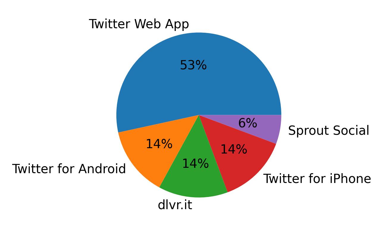 Dispositivos utilizados para tweetar