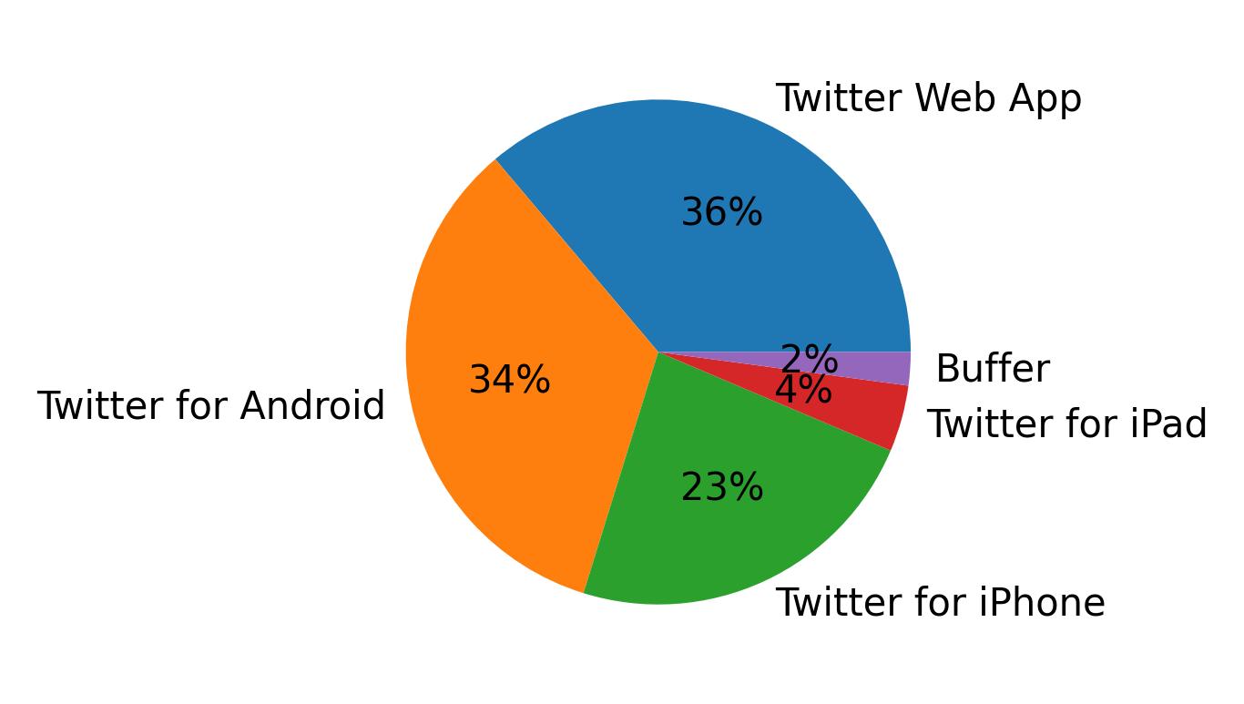 Tweet icin kullanilan cihazlar