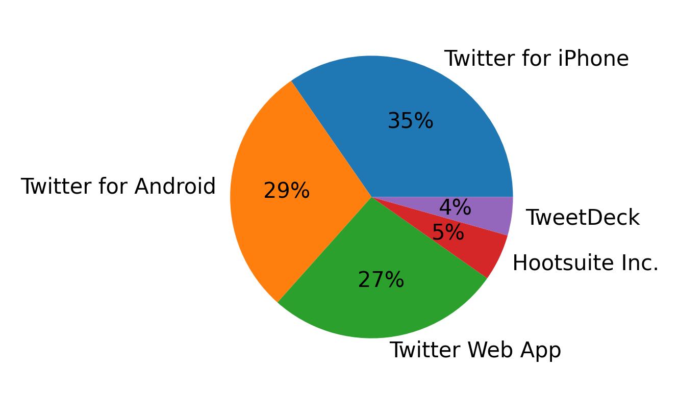 Dispositivos utilizados para tweetar