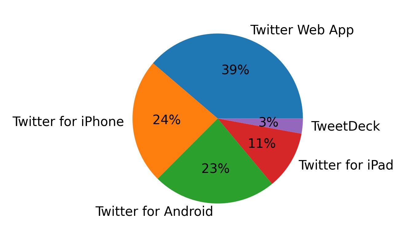 Dispositivos utilizados para tweetar