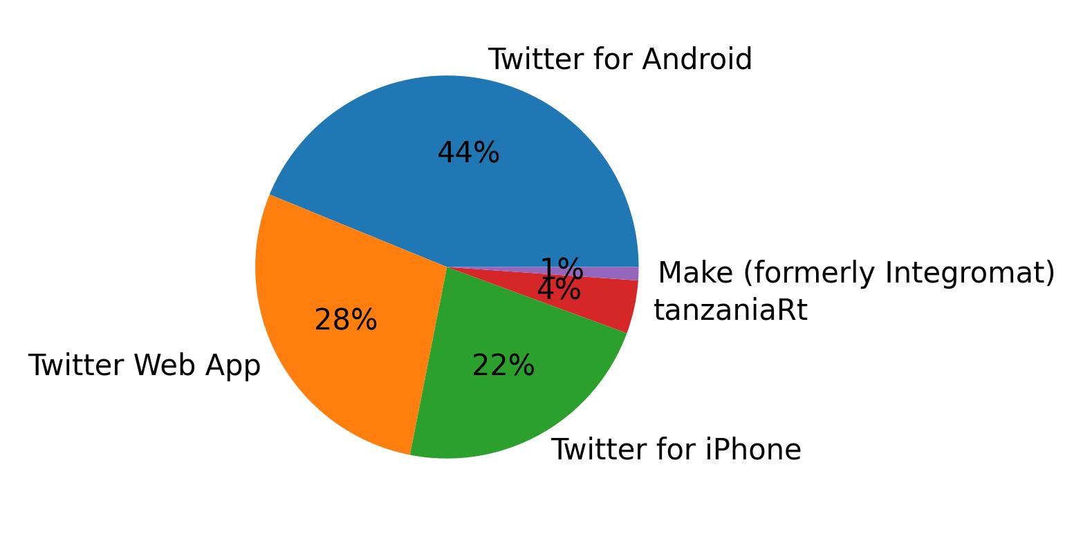 Dispositivos utilizados para tweetar