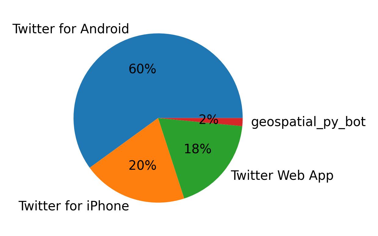 Devices used to tweet